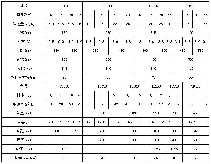 TD型鬥式提升機技術參數表：輸送量m³/h：5.4-66鬥寬mm：160-400鬥容L：0.5-9.4帶寬mm：200-500鬥速r/min1.4-1.8